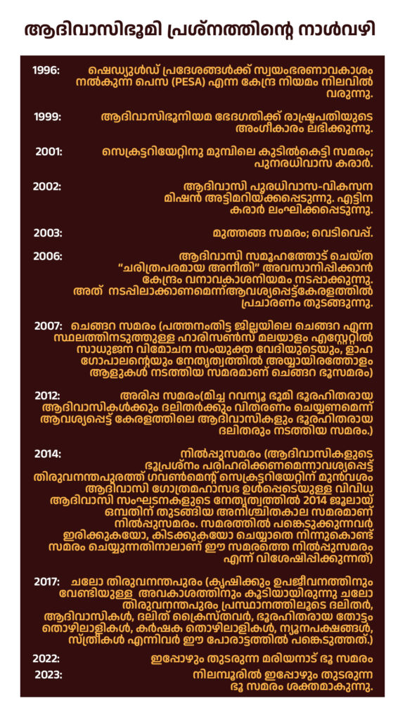 Chronology of tribal land alienation and resistance