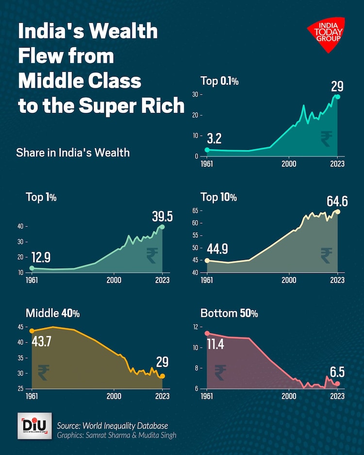 India's super rich- data 