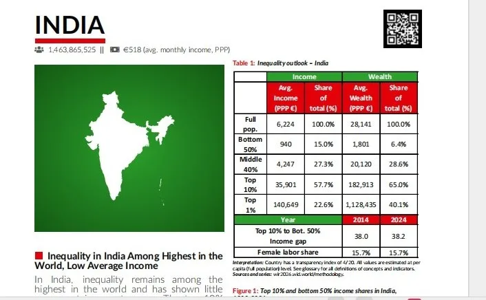 Inequality in India- graphical representation