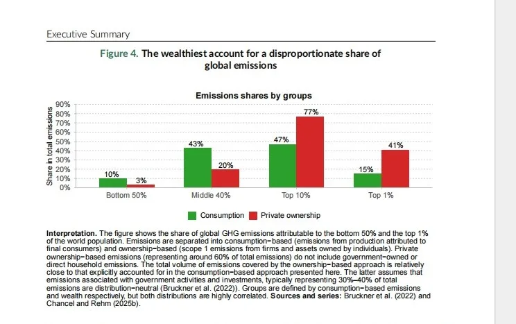 The Wealthiest account for a disproportionate share of global emissions