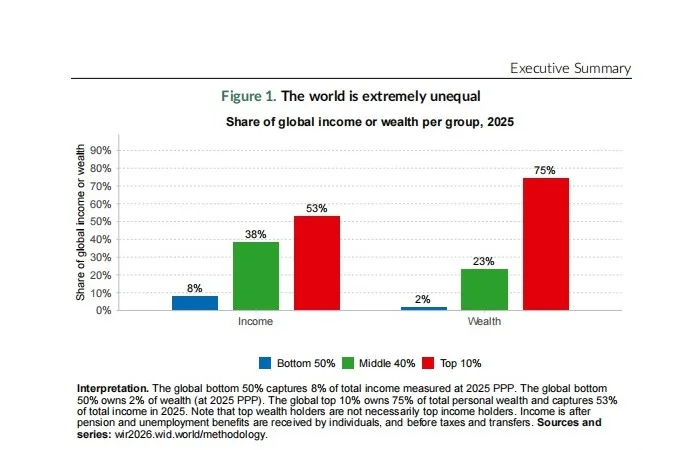 unequal share of global income or wealth per group 2025