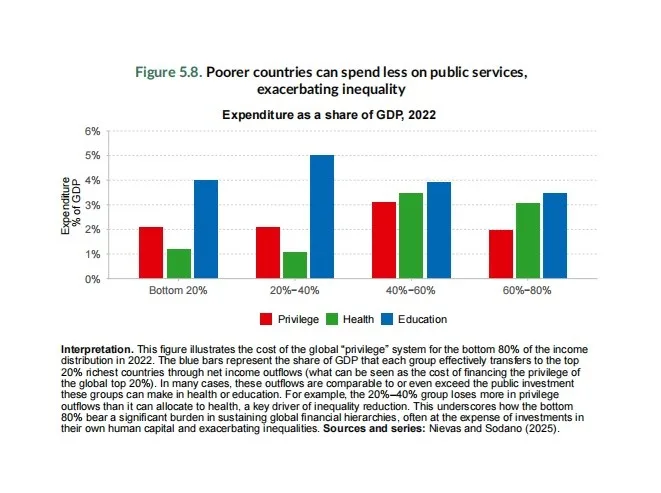 poorer countries can spend less on public services and cause inequality