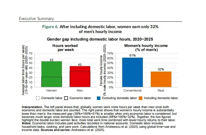 Gender inequality report from the world inequality report 2026